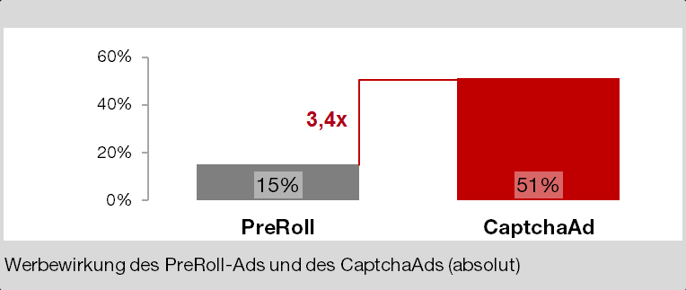 CaptchaAd vs PreRoll