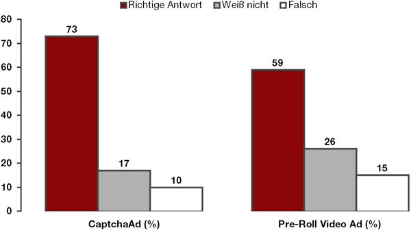 Erinnerung der richtigen Marke im Vergleich zwischen CaptchaAd und Pre-Roll Video Ad (Prozentwerte sind gerundet).