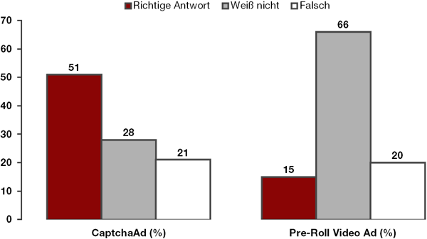 Erinnerung des richtigen Produktnamens im Vergleich zwischen CaptchaAd und Pre-Roll Video Ad (Prozentwerte sind gerundet).